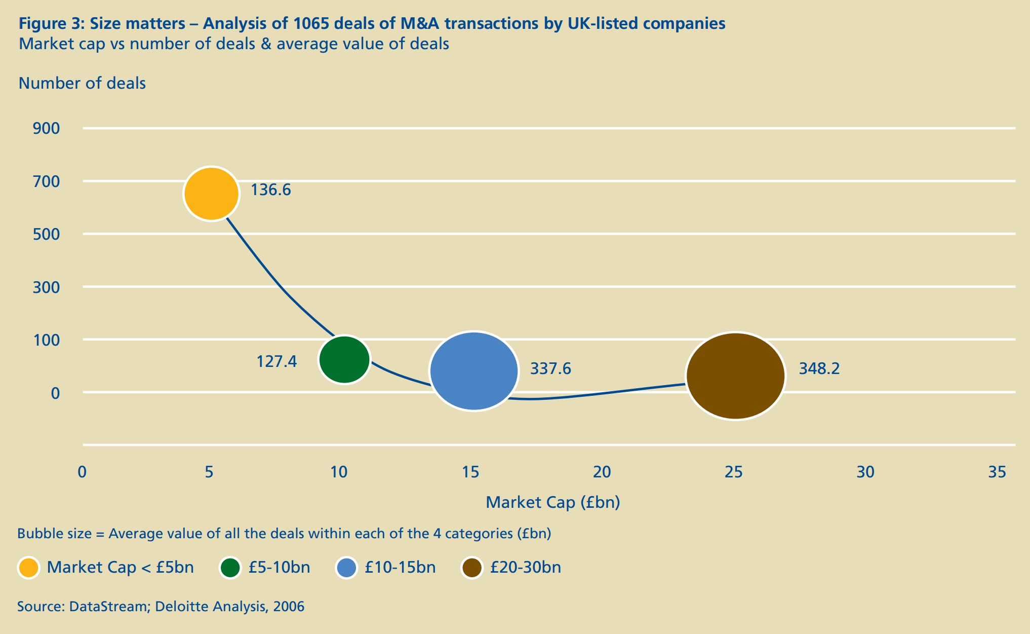 Figure 3: Size matters – Analysis of 1065 deals of M&A transactions by UK-listed companies
