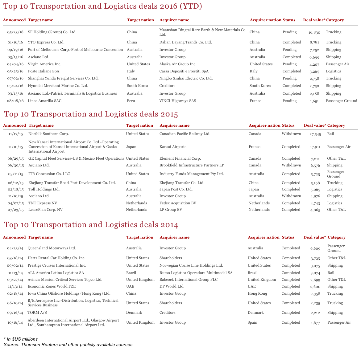 Figure 8 Top 10 Transportation and Logistics Deals