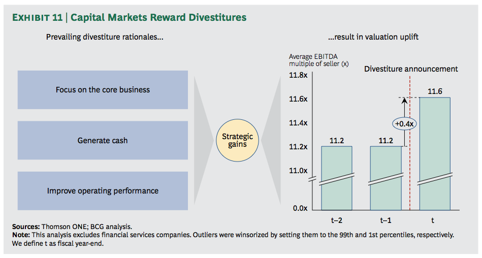 Exhibit 11: Capital Markets Reward Divestitures