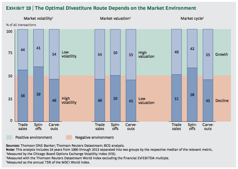 Exhibit 19: The Optimal Divestiture Route Depends on the Market Environment