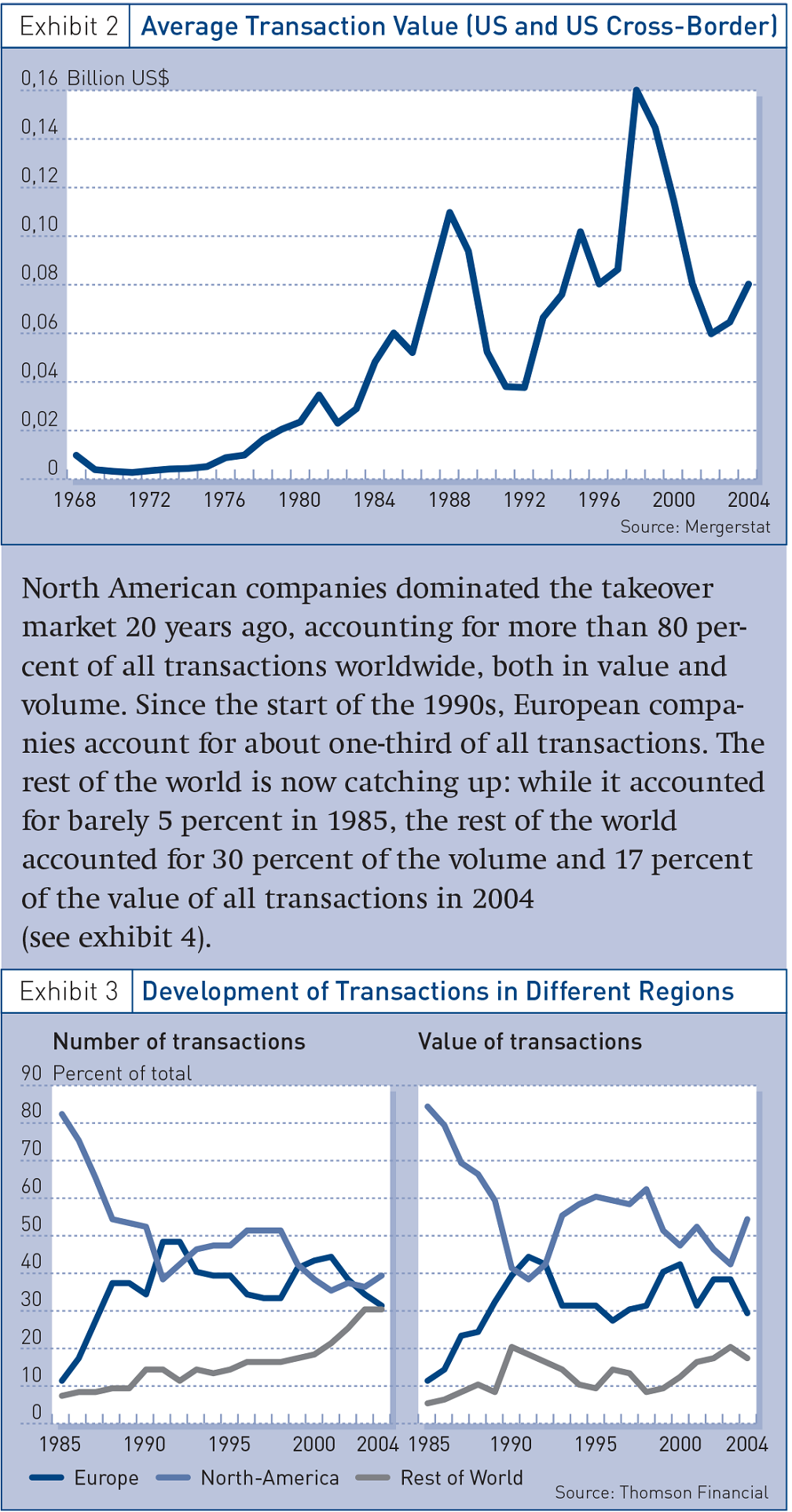 Average Transaction Value (US and US Cross-Border) & Development of Transactions in Different Regions