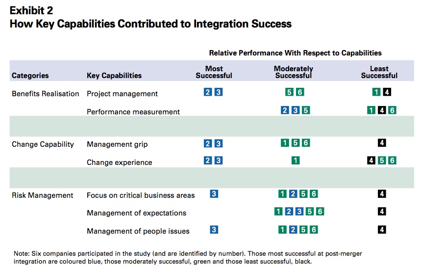 Exhibit 2 How Key Capabilities Contributed to Integration Success