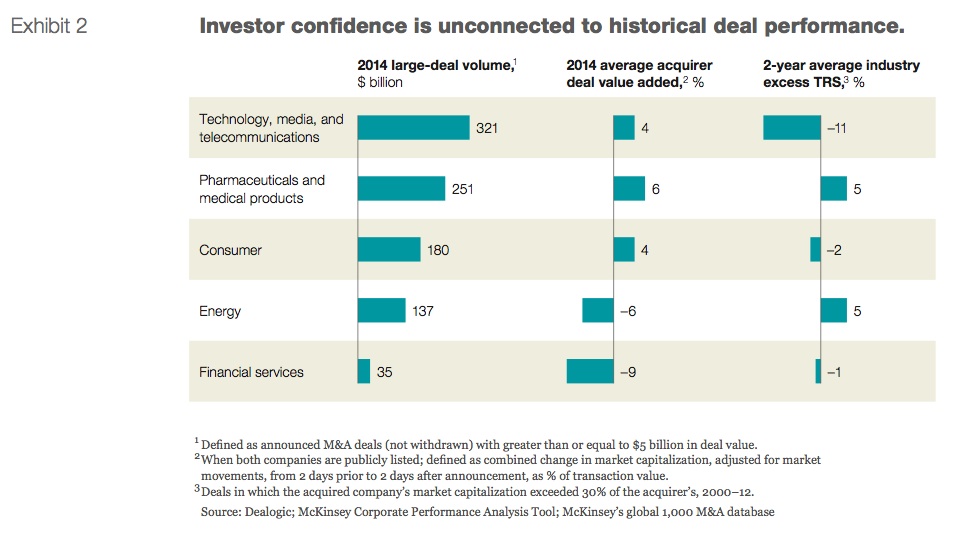 Exhibit 2: Investor confidence is unconnected to historical deal performance