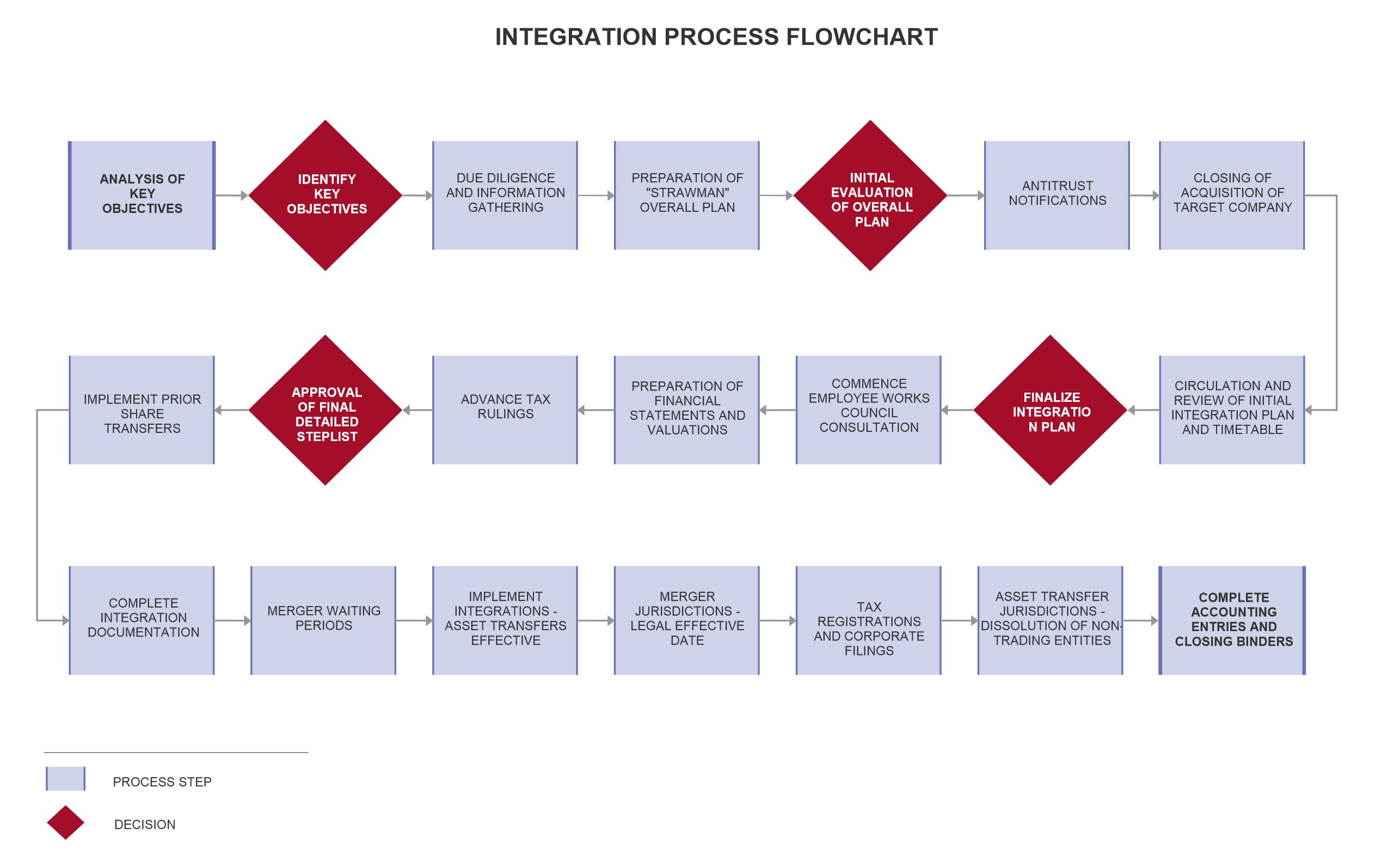 Figure 1 - Integration Process Flowchart