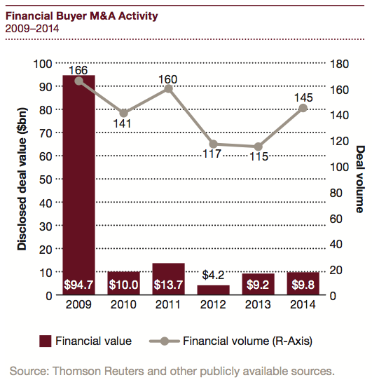 Figure 10 Financial Buyer M&A Activity 2009–2014
