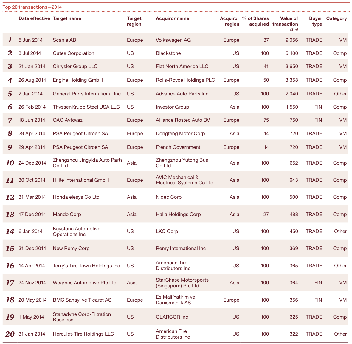 Figure 2 Top 20 transactions 2014