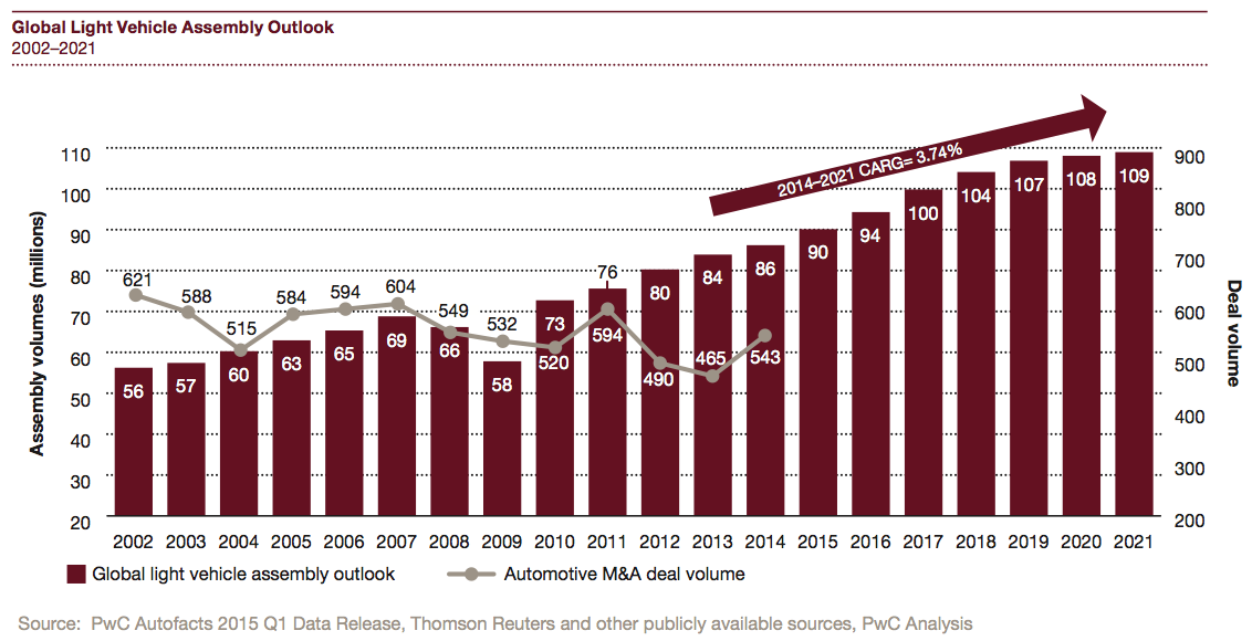 Figure 4 Global Light Vehicle Assembly Outlook 2002-2021