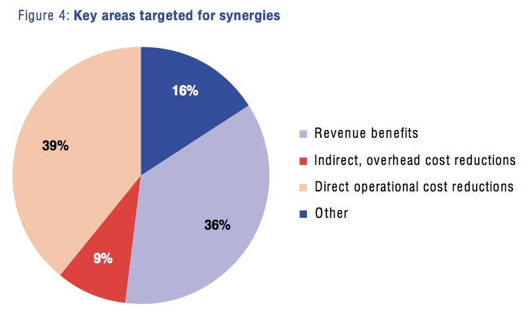 Figure 4: Key areas targeted for synergies