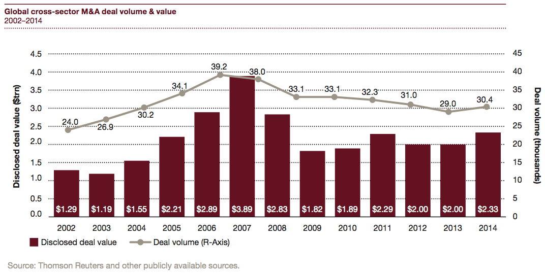 Figure 5 Global cross-sector M&A deal volume & value 2002-2014