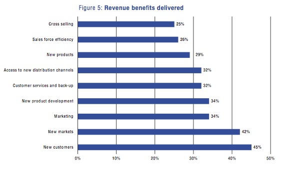 Figure 5: Revenue benefits delivered