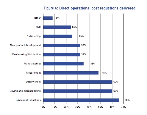 Figure 6: Direct operational cost reductions delivered