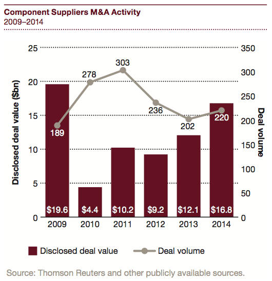 Figure 8 Component Suppliers M&A Activity 2009–2014