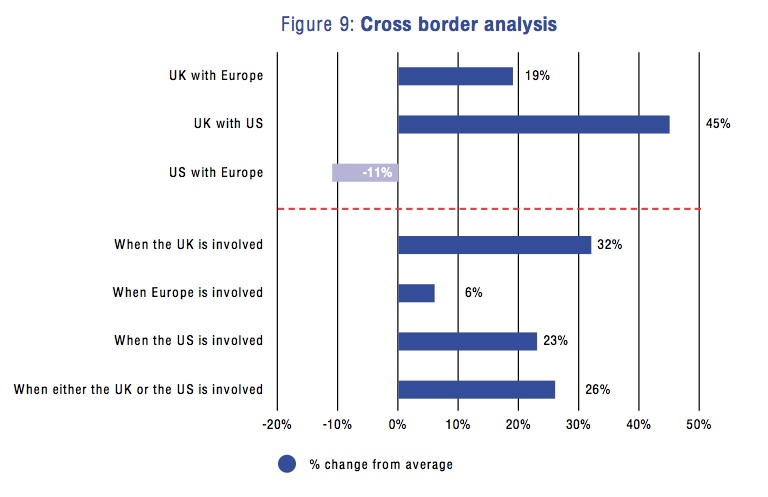 Figure 9: Cross border analysis
