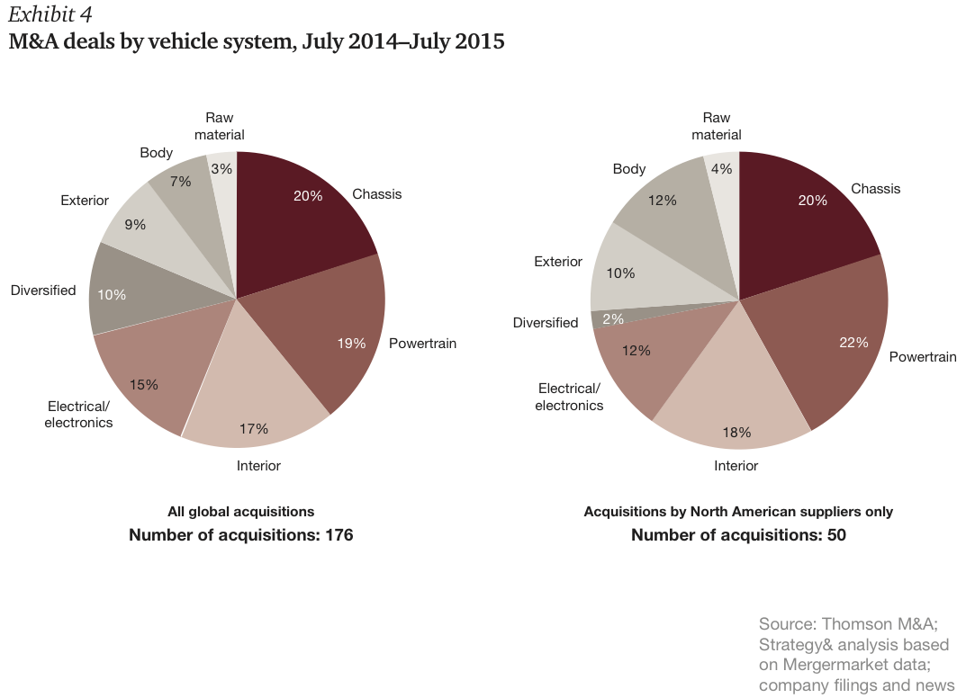 Exhibit 4 M&A deals by vehicle system, July 2014–July 2015