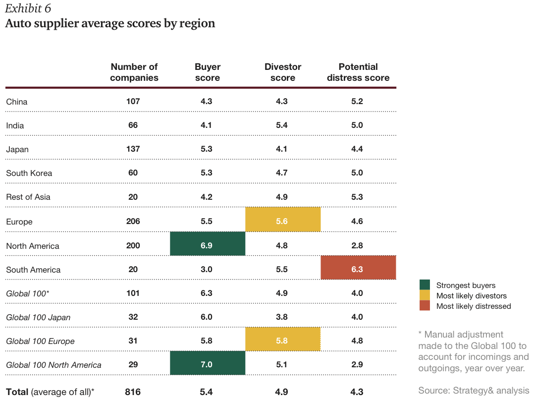 Exhibit 6 Auto supplier average scores by region