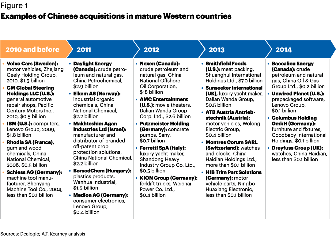 Figure 1 Examples of Chinese acquisitions in mature Western countries
