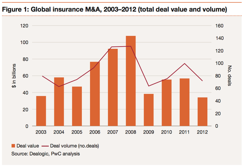 Figure 1: Global insurance M&A, 2003–2012