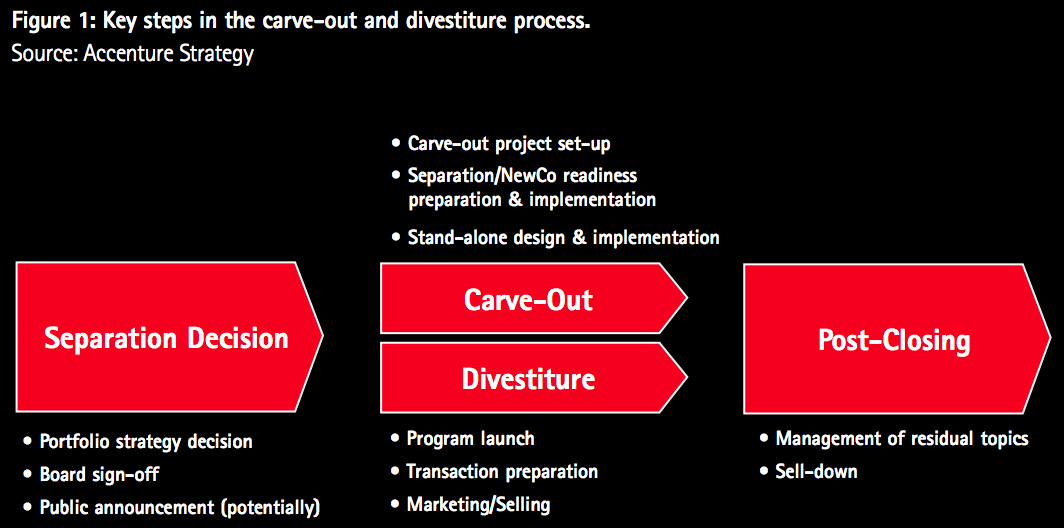Figure 1 Key steps in the carve-out and divestiture process