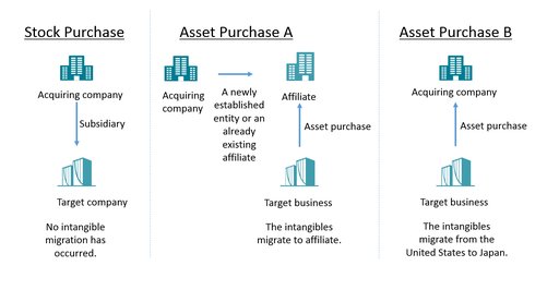 Figure 1 Stock and Asset Purchase