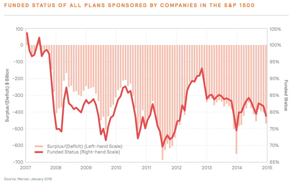 Figure 11 Funded Status Of All Plans Sponsored By Companies In The S&P 1500
