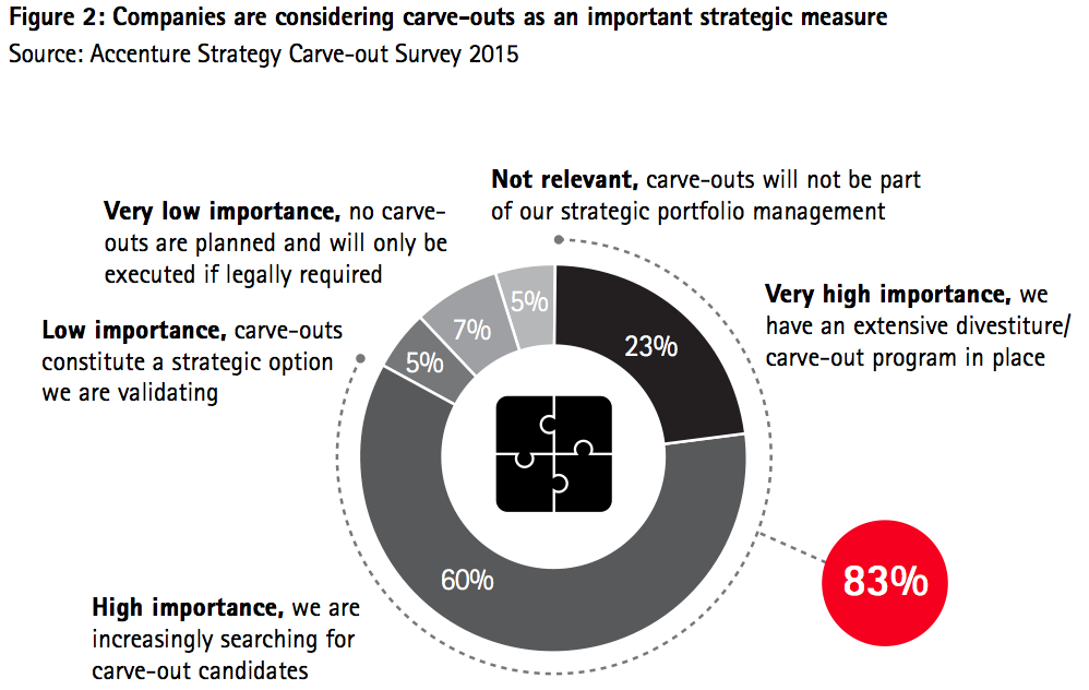Figure 2 Companies are considering carve-outs as an important strategic measure