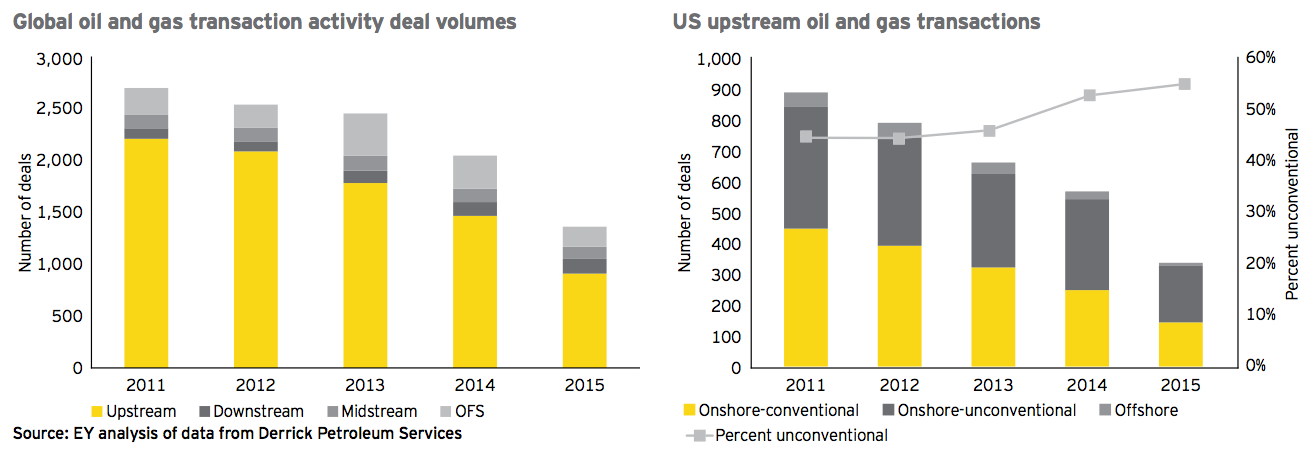 Figure 2 Oil and gas transaction activity 2015