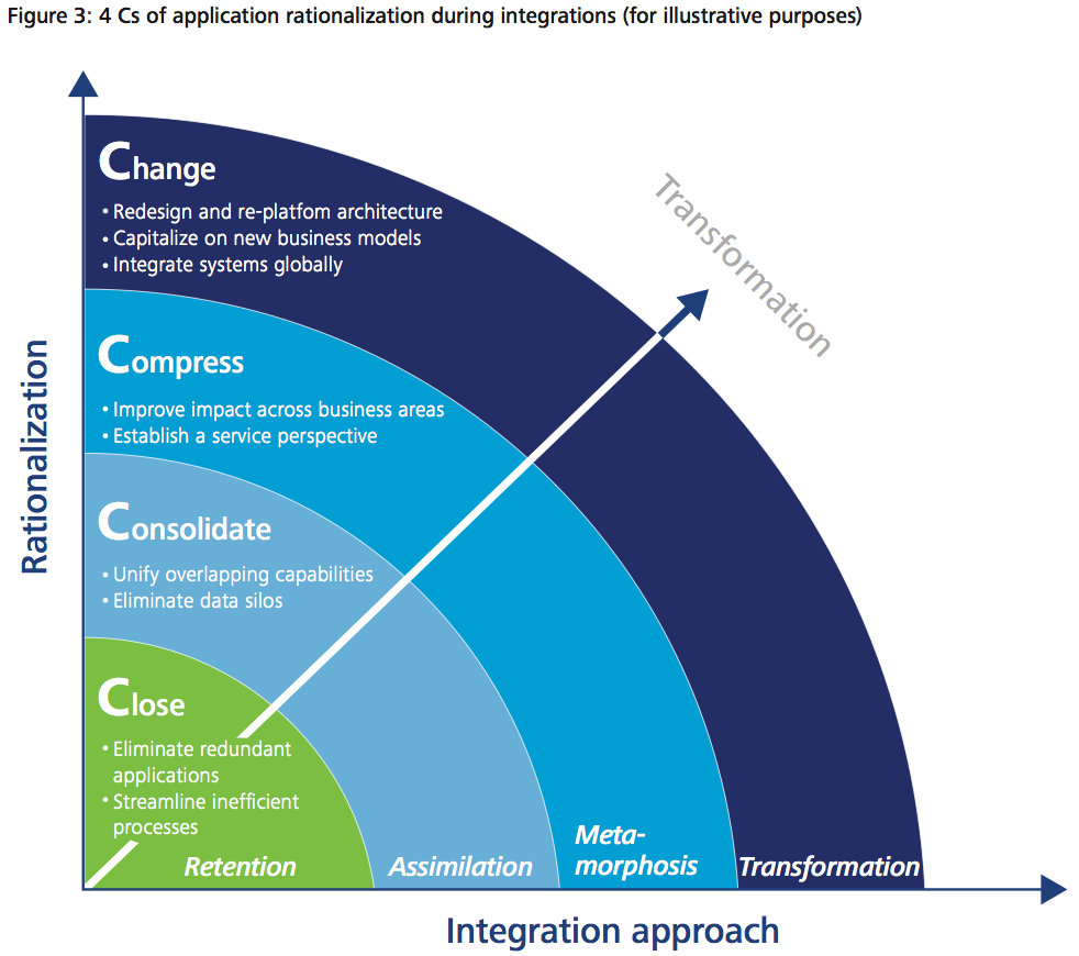 Figure 3 4 Cs of application rationalization during integrations