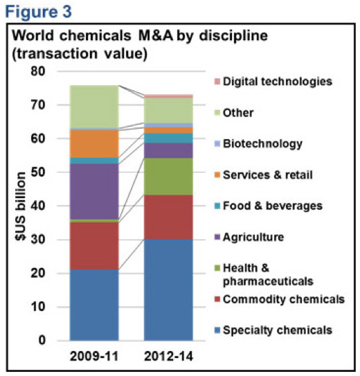 Figure 3 World chemicals M&A by discipline