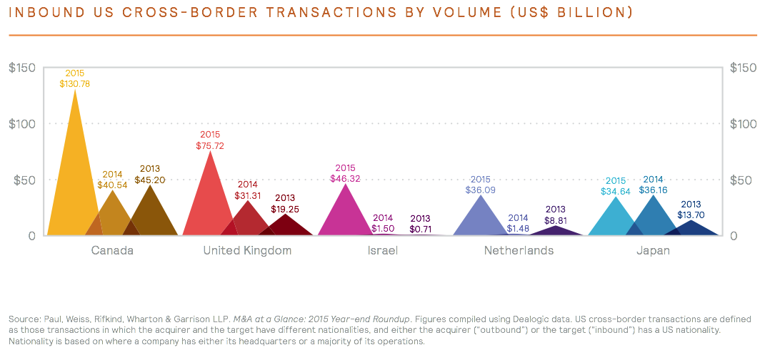 Figure 5 Inbound us cross-border transactions