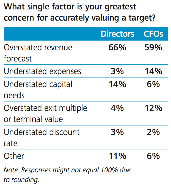 Figure 6 Greatest concern in valuing a target