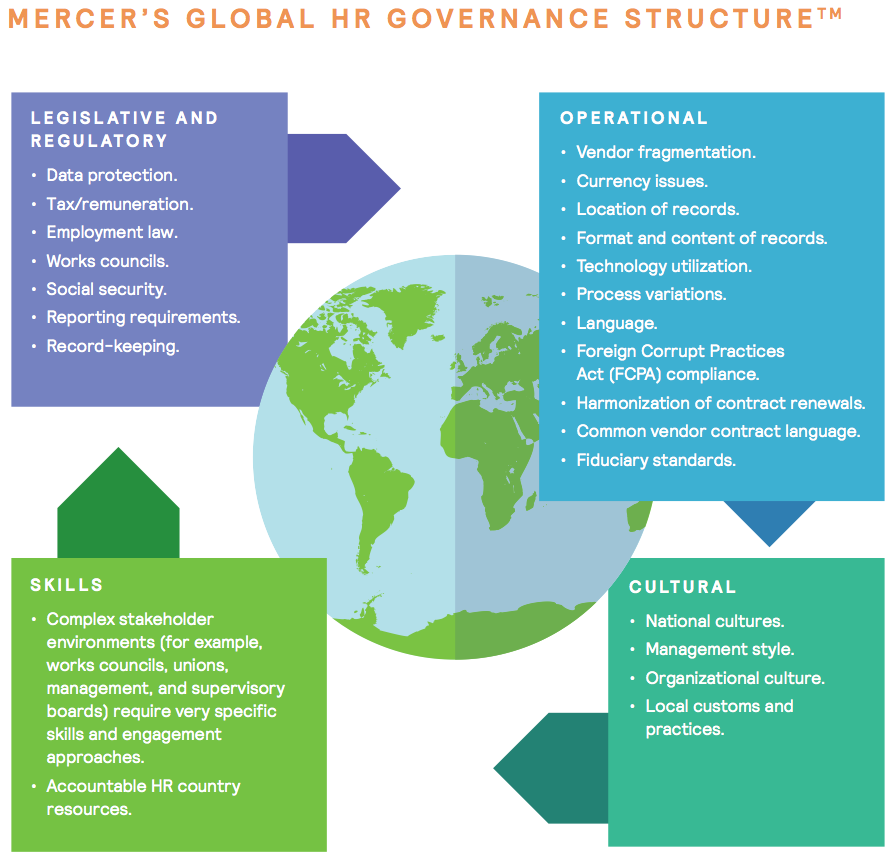 Figure 7 Global HR Governance Structure