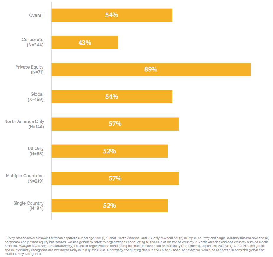 Figure 8 Percentages Of Businesses Engaging Advisors