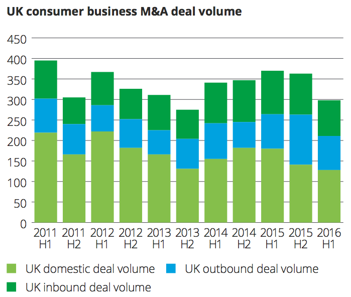 Exhibit 1 UK consumer business M&A deal volume