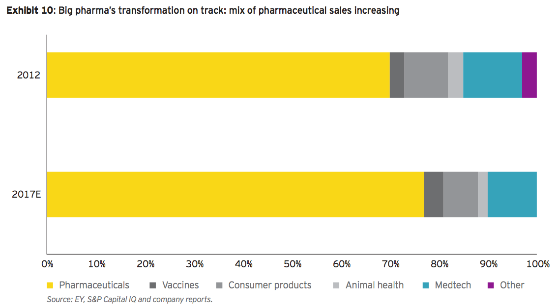 Exhibit 10: Big pharma’s transformation on track: mix of pharmaceutical sales increasing