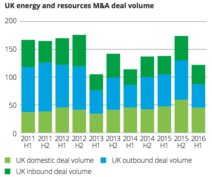 Exhibit 2 UK energy and resources M&A deal volume