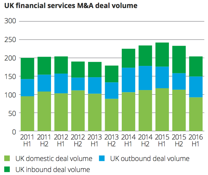 Exhibit 3 UK financial services M&A deal volume