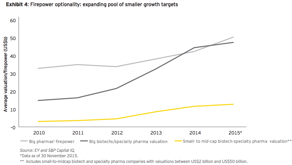 Exhibit 4: Firepower optionality: expanding pool of smaller growth targets