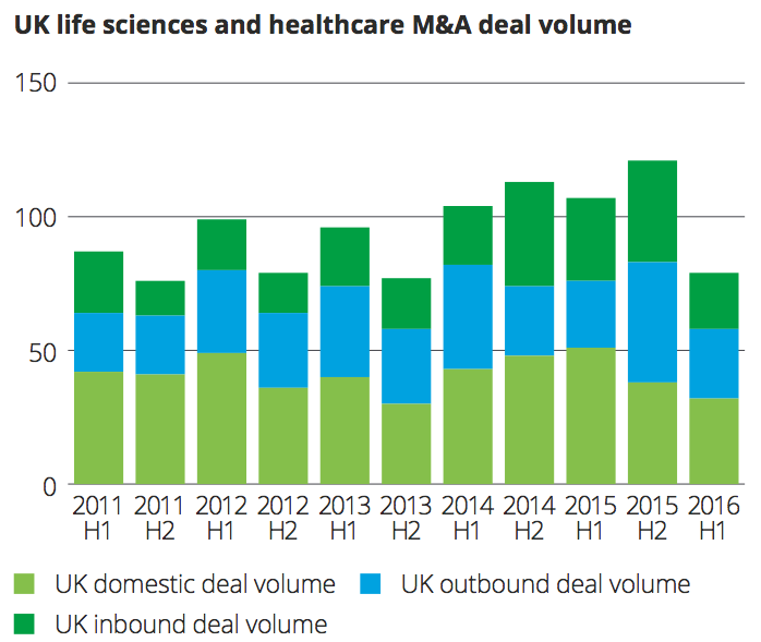 Exhibit 4 UK life sciences and healthcare M&A deal volume