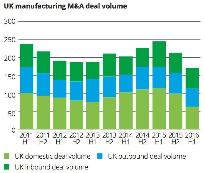 Exhibit 5 UK manufacturing M&A deal volume