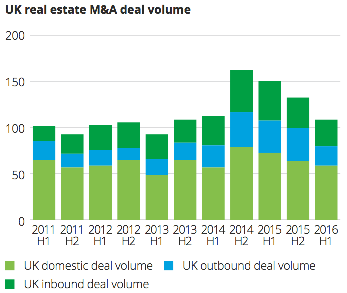 Exhibit 6 UK real estate M&A deal volume