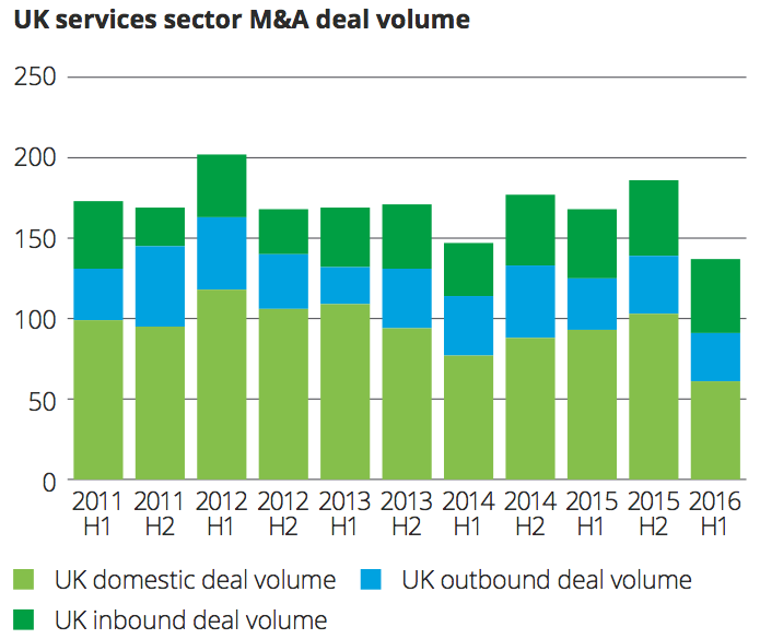 Exhibit 7 UK services sector M&A deal volume