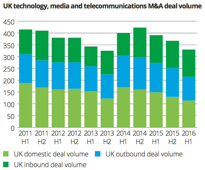 Exhibit 8 UK technology, media, telecom M&A deal volume