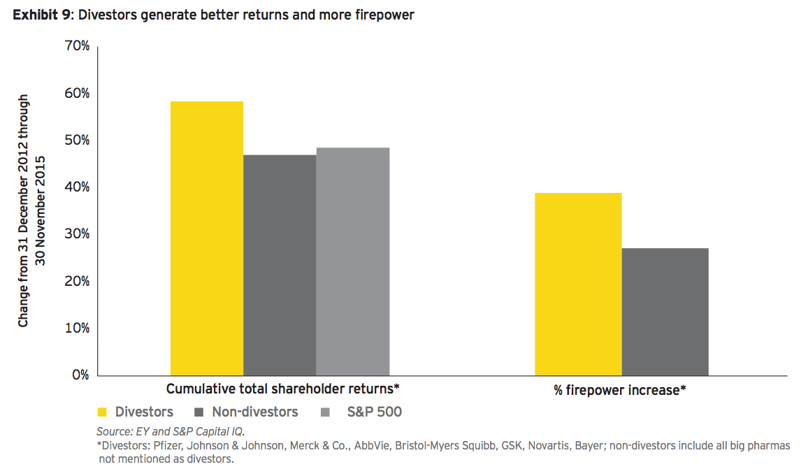 Exhibit 9: Divestors generate better returns and more firepower