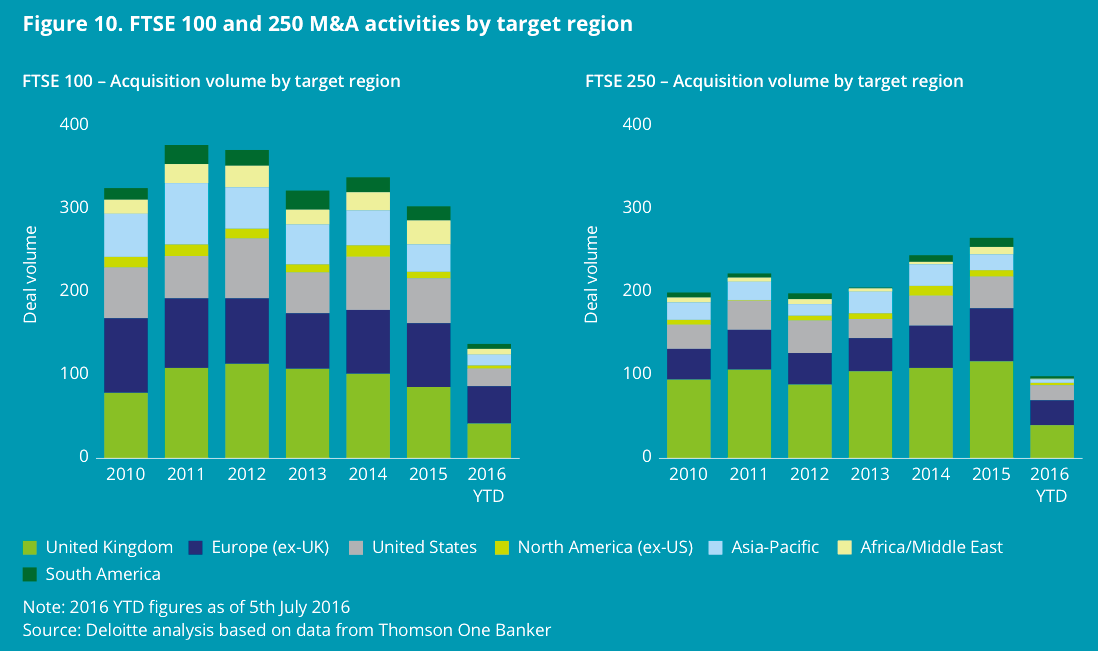 Figure 10 FTSE 100-250 M&A activities by target region