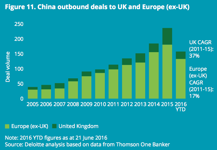 Figure 11 China outbound deals to UK and Europe (ex-UK)