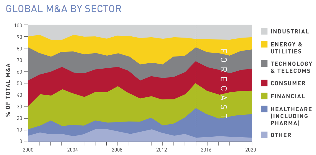 Figure 13 Global M&A by sector