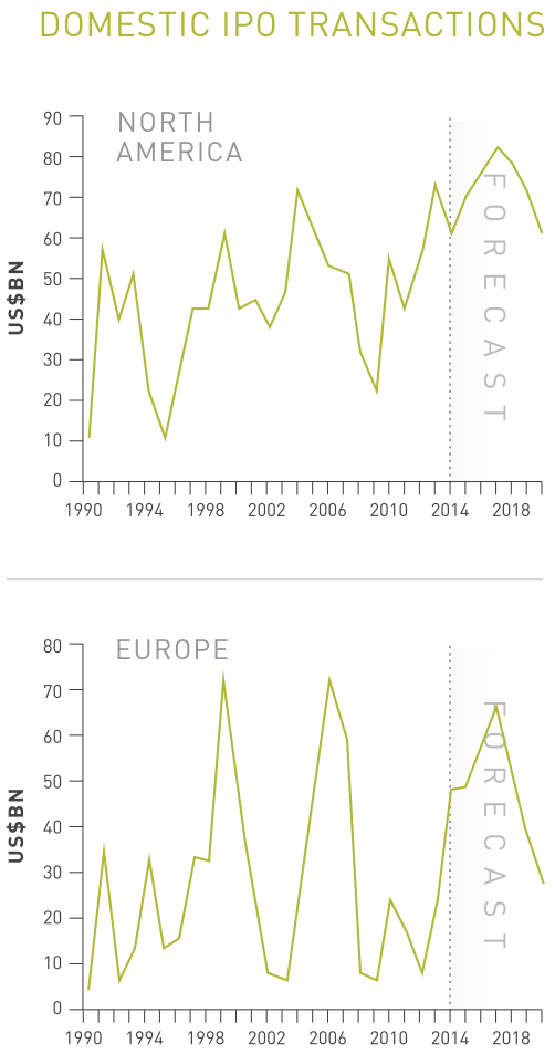 Figure 14 Domestic IPO transactions: North America - Europe
