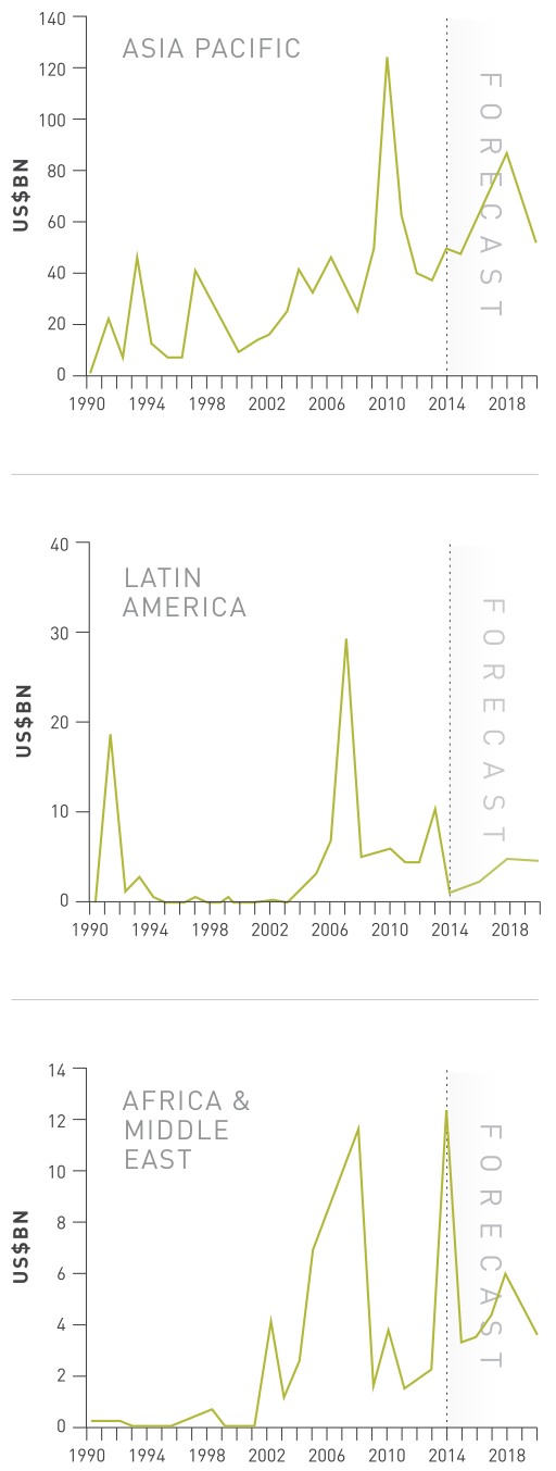 Figure 15 Domestic IPO transactions: Asia Pacific, Latin America, Africa and Middle East