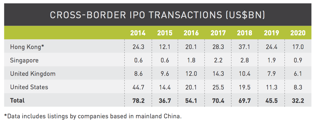 Figure 16 Cross-border IPO transactions