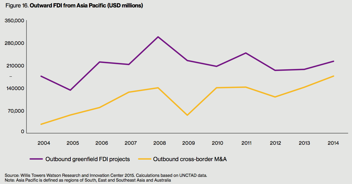 Figure 16. Outward FDI from Asia Pacific